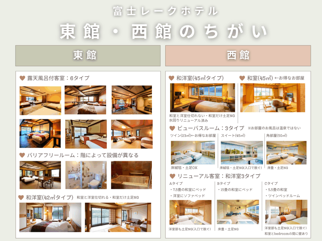 富士レークホテル 東館と西館の違い：部屋タイプをまとめた画像