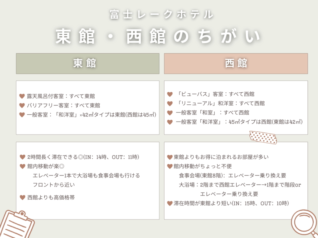 富士レークホテル 東館・西館のちがいをまとめた画像